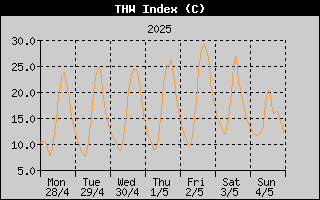 THW Index History