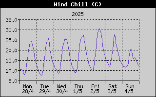 Wind Chill History