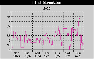 Wind Direction History
