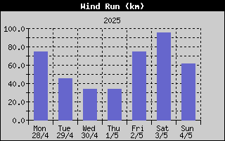 Wind Run History
