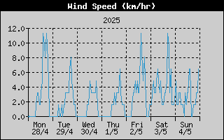 Average Wind Speed History