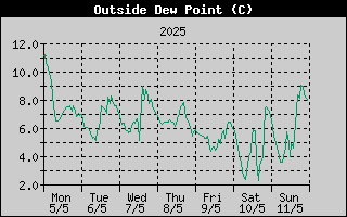 Outside Dewpoint History