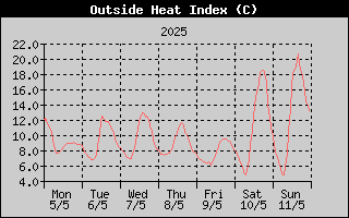 Heat Index History