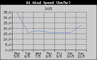 High Wind Speed History