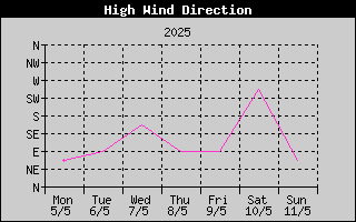 Direction of High Wind History