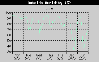 Outside Humidity History