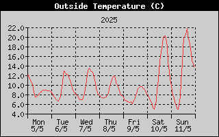 Outside Temperature History