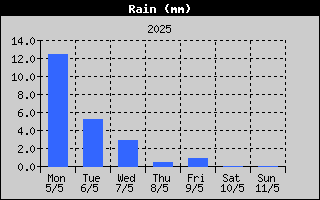Total Rain History
