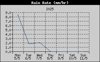 Rain Rate History