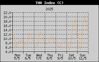 THW Index History