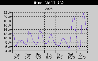 Wind Chill History