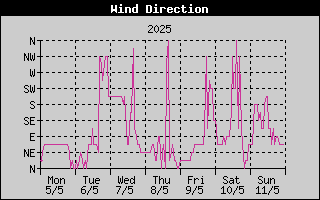 Wind Direction History
