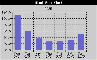 Wind Run History