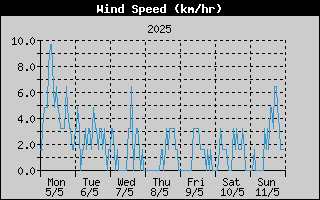 Average Wind Speed History