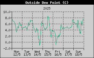 Outside Dewpoint History