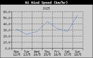 High Wind Speed History