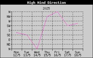 Direction of High Wind History