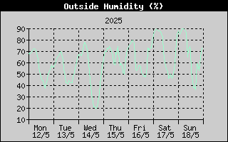 Outside Humidity History