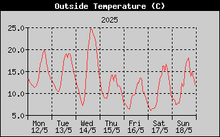 Outside Temperature History