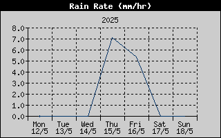 Rain Rate History