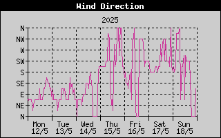 Wind Direction History