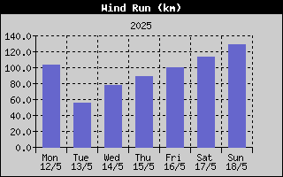 Wind Run History