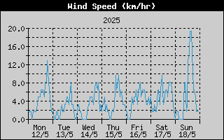 Average Wind Speed History