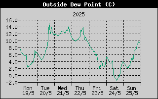Outside Dewpoint History