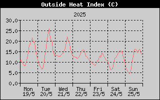 Heat Index History