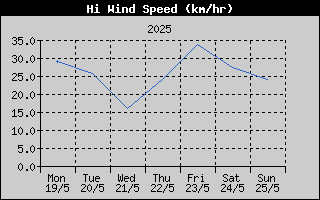 High Wind Speed History