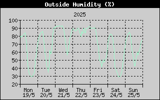 Outside Humidity History