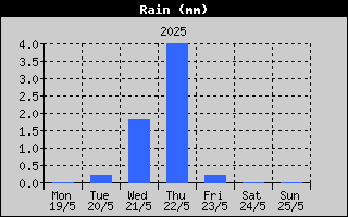 Total Rain History