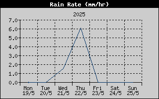 Rain Rate History