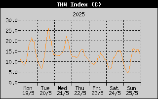 THW Index History