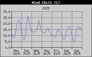 Wind Chill History