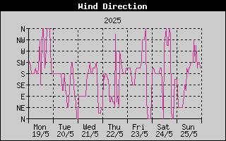 Wind Direction History