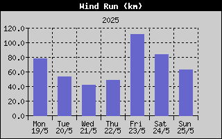 Wind Run History