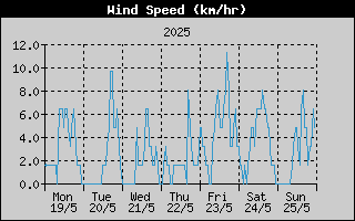 Average Wind Speed History