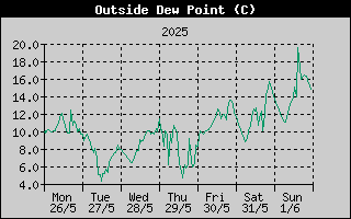 Outside Dewpoint History