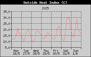 Heat Index History