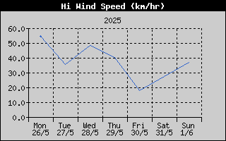High Wind Speed History