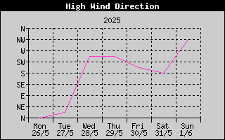 Direction of High Wind History