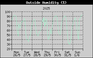 Outside Humidity History