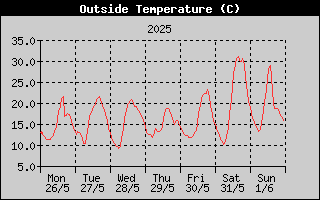 Outside Temperature History