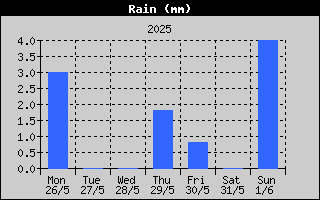 Total Rain History