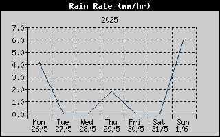 Rain Rate History