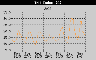 THW Index History