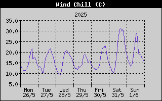 Wind Chill History