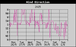 Wind Direction History