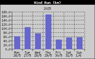 Wind Run History